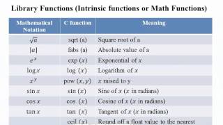 17 Library Function in C Programming Hindi [upl. by Ripleigh]