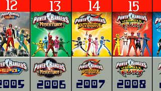 Power Rangers TV series in Chronological Order 19932021 [upl. by Ries989]