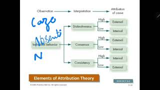 12 Attribution Attribution Theories in Organizational Behaviour OB [upl. by Gemma]