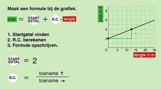 Wiskunde VMBO TL  MAVO  Lineaire formule bij grafiek maken [upl. by Latia]