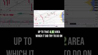 Nasdaq QQQ Technical Analysis 3NOV Part 1 [upl. by Amabelle]