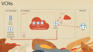 Oracle Cloud Infrastructure Networking Overview [upl. by Horatio424]