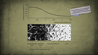 Carburisation of steel  Chemicalthermal treatment [upl. by Ecydnac]