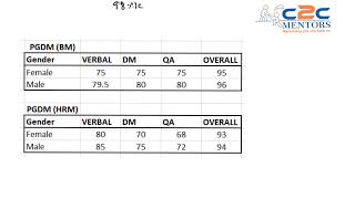 XAT 2020 Score vs Percentile  XAT 2020 Cut Offs amp Colleges [upl. by Garnet]