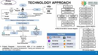 SIH 2024 Presentation Traval amp Tourism  Tram Name  Prime Calculas [upl. by Hawkie310]