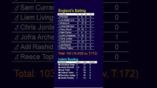 India Vs England T20 World Cup Semi Final 2024 28 June 2024 Scorecard match detailsshorts [upl. by Riancho]