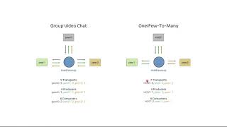 WebRTC mediasoup SFU introduction  Part 1 [upl. by Scot618]