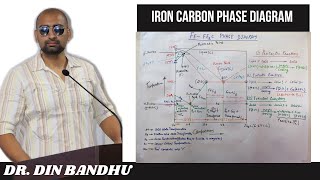 IronCarbon Phase Diagram Explained Most Easily and Effectively to Learn amp Draw [upl. by Aleil]