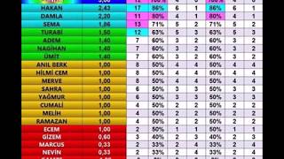 Survivor 2018 Yarışmacıların Performans Sıralaması ve Puan Durumu [upl. by Evilo498]