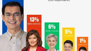 Detalye ng survey kung saan malayo lamang ni Yorme ISKO as Mayor of Manila [upl. by Vera]