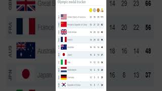 Paris 2024 Olympic Medal Table22 [upl. by Enawd]