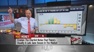 Jim Cramer If history is any guide next weeks gonna be ugly [upl. by Frazier]