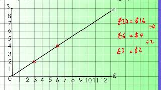 Conversion Graphs [upl. by Nah105]