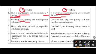 Difference Between Maceration and PercolationPharmacyBHMS 1st Year DHP AIAPGET MO HMO UPSC [upl. by Tlevesor]