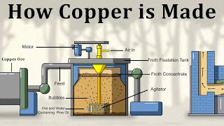 How Copper is made animation  Karthi Explains [upl. by Anuqahs892]