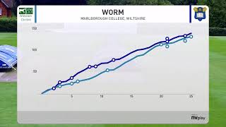 Marlborough College Girls XI v Wiltshire U18 [upl. by Elbam471]