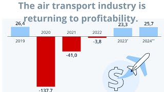 The Air Transport Industry is Returning to Profitability [upl. by Goltz568]