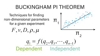 Introductory Fluid Mechanics L14 p2  Buckingham Pi Theorem [upl. by Lotsirb]