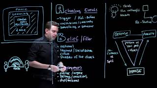 Irrational Beliefs Core Conflictual Relationship Theme CCRT and the Triangle of Conflict [upl. by Irolam]