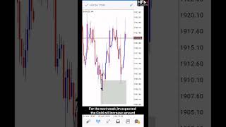 Gold Analysis [upl. by Dempstor]