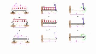 Method of superposition for beams explained slope amp deflection with tables [upl. by Nylhtac]