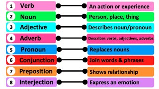 8 PARTS OF SPEECH  Learn English with Examples [upl. by Dita60]