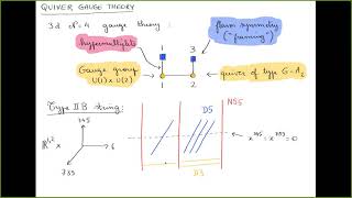 Branes Quivers and the Affine Grassmannian [upl. by Auburta]