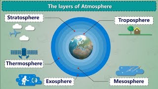 The Layers Of Atmosphere  Air and Atmosphere  What is Atmosphere  Earth 5 Layers [upl. by Kara]