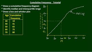 Cumulative Frequency Tutorial [upl. by Kano]