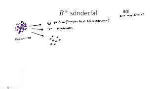 Fysik 1  Kärnfysik  Beta plus sönderfall B sönderfall [upl. by Fai715]