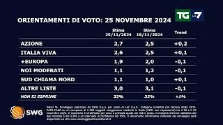 Sondaggio politico ecco come andrebbe se si votasse oggi [upl. by Ataga]