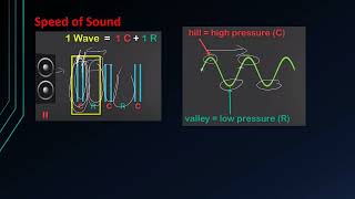 SOUND WAVES COMPRESSIONS AND RAREFACTIONS [upl. by Bastian]