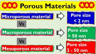 Micro vs Macro vs Mesoporous Materials  Nanomatrial [upl. by Eniarol971]