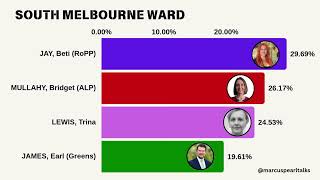 Port Phillip  South Melbourne Ward  2024 Election Results Update 51 [upl. by Eeluj]