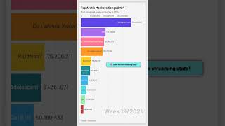 Top Arctic Monkeys Songs on Spotify in 2024 spotify charts top10 trending arcticmonkeys [upl. by Xaviera]