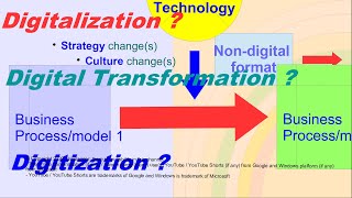 What Is Digitalization Digital Transformation or Digitalization Transformation and Digitization [upl. by Ligetti]