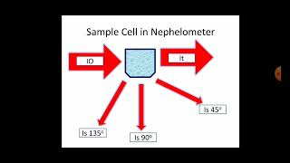 Turbidimetry and Nephelometry [upl. by Garvey]