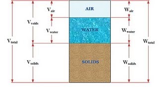 Soil Mechanics 101  Phase Relations [upl. by Ainoyek953]