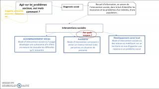 Interventions en action sociale [upl. by Syah]