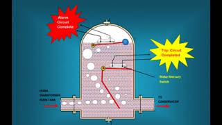 buchholz relay working animation in hindi buchholz relay electrical [upl. by Kyle3]