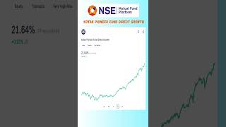 Kotak Pioneer Fund Direct Growth Mutual Funds share latest news  stocks mutualfunds  shots [upl. by Fowler815]