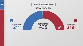 Republicans will keep control of the House of Representatives new projections show [upl. by Ainahtan90]