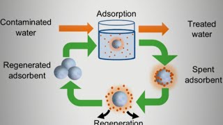 Regeneration of adsorbent [upl. by Darya464]