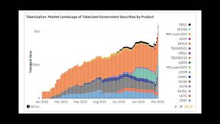 Tokenized US Treasury Bonds Hit 1 Billion Milestone on Public Blockchains [upl. by Wilde]