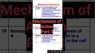 Mechanism of action pharmacologypharmacology pharmacy [upl. by Melborn]