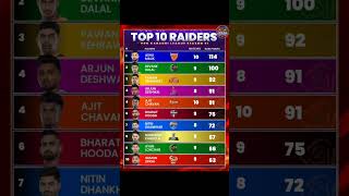 Top 10 Raiders in Kabbadi  PKL Season 11 Points Table  Pro Kabbadi New Points Table [upl. by Kumagai937]