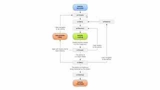 Sensor an Sensor aus – Lebenszyklen festlegen  Auszug aus Let’s code Android [upl. by Eulalia]