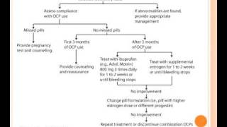 Management of Bleeding in Women on OCPs [upl. by Oznola]