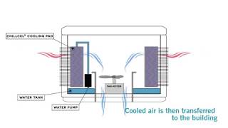 Breezair How Evaporative cooling works [upl. by Lorene]