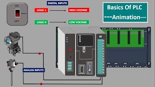 what is a PLC PLC Analog Module Digital Modules Modular PLCPLC Input Output modules Animation [upl. by Obelia]